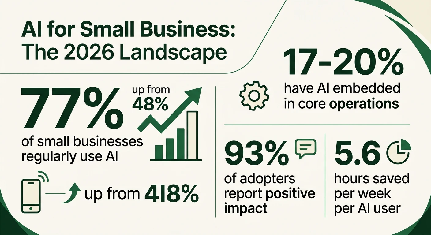Overview infographic showing how small businesses use AI across marketing, customer service, operations, and more